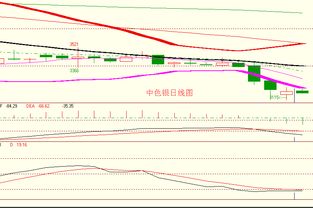 金銀弱勢震蕩延續(xù)，順應趨勢逢高做空正當時——亞美資產(chǎn)管理趨勢策略解析