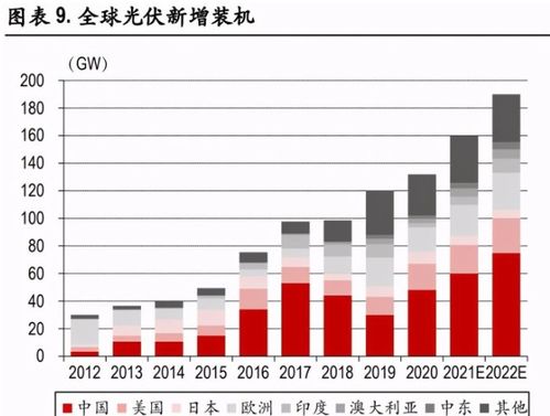 光伏行業(yè)中期投資策略 需求總量無(wú)憂，聚焦輕資產(chǎn)方向